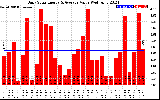 Solar PV/Inverter Performance Daily Solar Energy Production Value