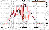 Solar PV/Inverter Performance Daily Energy Production Per Minute