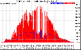 Solar PV/Inverter Performance Grid Power & Solar Radiation