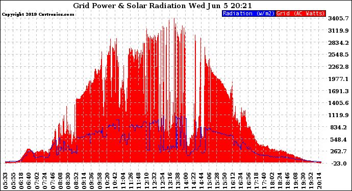 Solar PV/Inverter Performance Grid Power & Solar Radiation