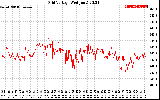 Solar PV/Inverter Performance Grid Voltage