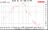 Solar PV/Inverter Performance Outdoor Temperature