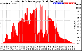 Solar PV/Inverter Performance Solar Radiation & Day Average per Minute