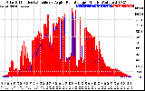 Solar PV/Inverter Performance Solar Radiation & Effective Solar Radiation per Minute