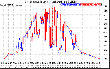 Solar PV/Inverter Performance Photovoltaic Panel Current Output