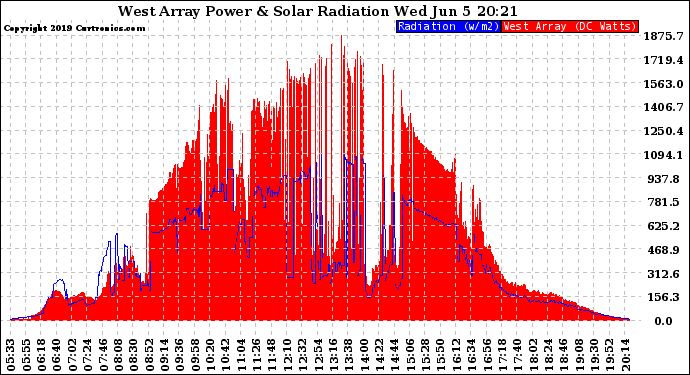 Solar PV/Inverter Performance West Array Power Output & Solar Radiation