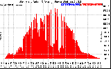 Solar PV/Inverter Performance West Array Actual & Average Power Output