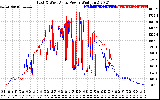 Solar PV/Inverter Performance Photovoltaic Panel Power Output