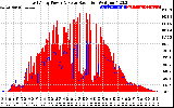 Solar PV/Inverter Performance East Array Power Output & Solar Radiation