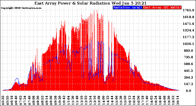 Solar PV/Inverter Performance East Array Power Output & Solar Radiation