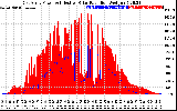 Solar PV/Inverter Performance East Array Power Output & Effective Solar Radiation