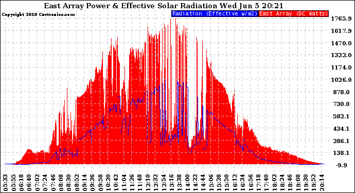Solar PV/Inverter Performance East Array Power Output & Effective Solar Radiation