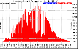 Solar PV/Inverter Performance East Array Actual & Average Power Output