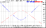 Solar PV/Inverter Performance Sun Altitude Angle & Sun Incidence Angle on PV Panels