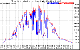 Solar PV/Inverter Performance PV Panel Power Output & Inverter Power Output