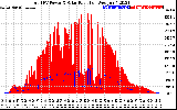 Solar PV/Inverter Performance Total PV Panel Power Output & Solar Radiation