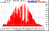 Solar PV/Inverter Performance Total PV Panel & Running Average Power Output