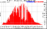 Solar PV/Inverter Performance Total PV Panel Power Output