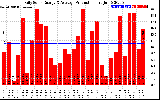 Solar PV/Inverter Performance Daily Solar Energy Production