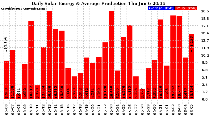 Solar PV/Inverter Performance Daily Solar Energy Production