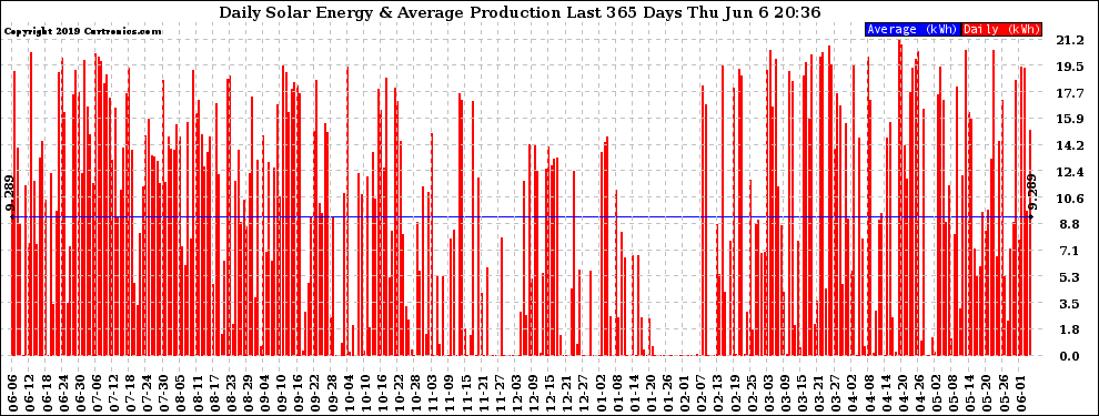 Solar PV/Inverter Performance Daily Solar Energy Production Last 365 Days