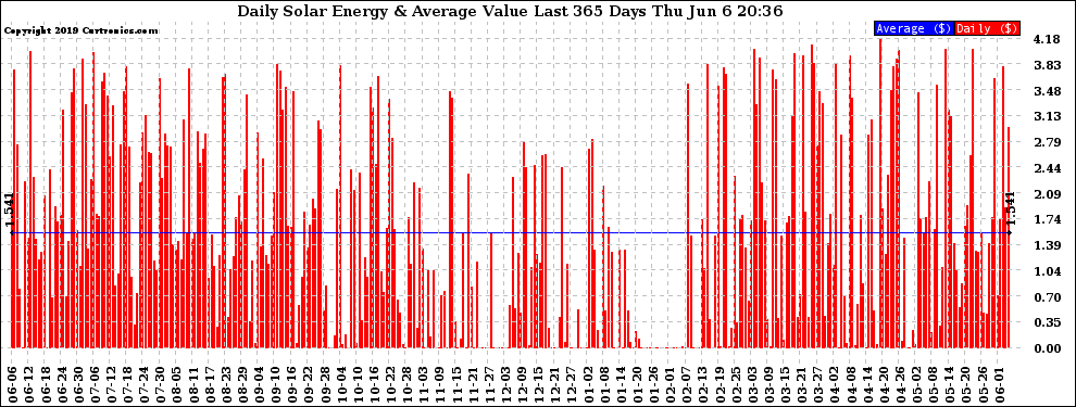 Solar PV/Inverter Performance Daily Solar Energy Production Value Last 365 Days