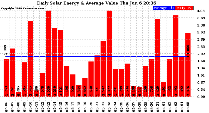 Solar PV/Inverter Performance Daily Solar Energy Production Value