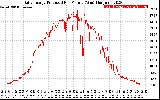 Solar PV/Inverter Performance Daily Energy Production Per Minute