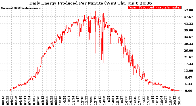 Solar PV/Inverter Performance Daily Energy Production Per Minute