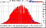Solar PV/Inverter Performance Grid Power & Solar Radiation