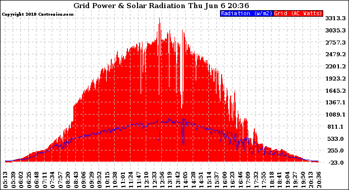 Solar PV/Inverter Performance Grid Power & Solar Radiation