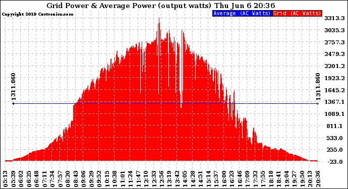 Solar PV/Inverter Performance Inverter Power Output