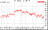 Solar PV/Inverter Performance Grid Voltage