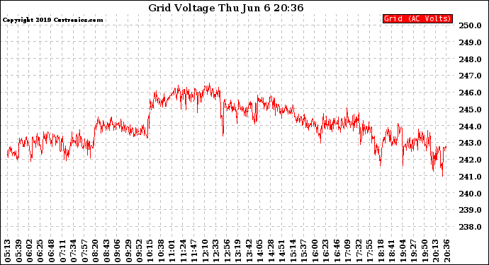 Solar PV/Inverter Performance Grid Voltage