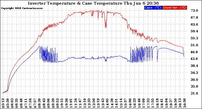 Solar PV/Inverter Performance Inverter Operating Temperature