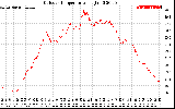Solar PV/Inverter Performance Outdoor Temperature