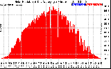 Solar PV/Inverter Performance Solar Radiation & Day Average per Minute