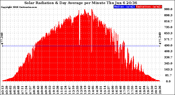 Solar PV/Inverter Performance Solar Radiation & Day Average per Minute