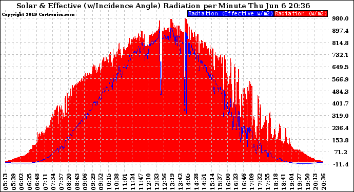 Solar PV/Inverter Performance Solar Radiation & Effective Solar Radiation per Minute