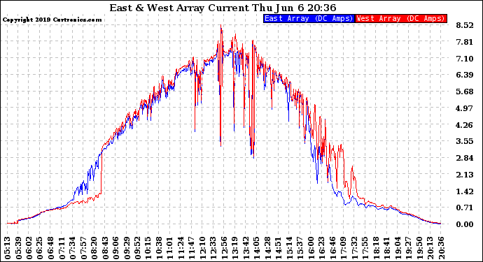 Solar PV/Inverter Performance Photovoltaic Panel Current Output