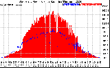 Solar PV/Inverter Performance West Array Power Output & Solar Radiation
