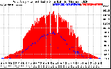 Solar PV/Inverter Performance West Array Power Output & Effective Solar Radiation