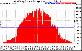Solar PV/Inverter Performance West Array Actual & Average Power Output
