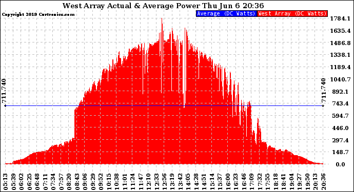 Solar PV/Inverter Performance West Array Actual & Average Power Output