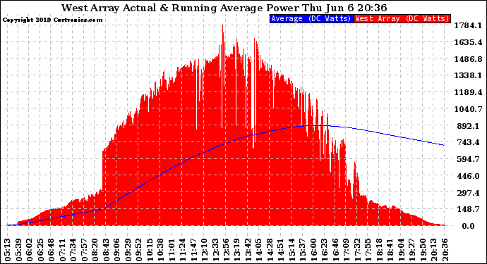 Solar PV/Inverter Performance West Array Actual & Running Average Power Output
