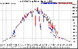 Solar PV/Inverter Performance Photovoltaic Panel Power Output