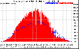 Solar PV/Inverter Performance East Array Power Output & Solar Radiation