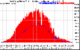 Solar PV/Inverter Performance East Array Power Output & Effective Solar Radiation