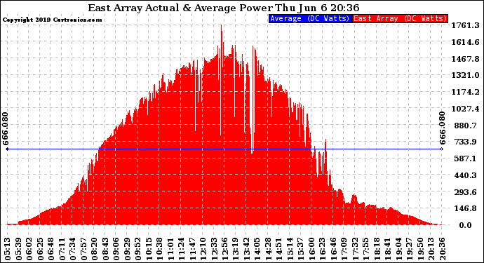 Solar PV/Inverter Performance East Array Actual & Average Power Output