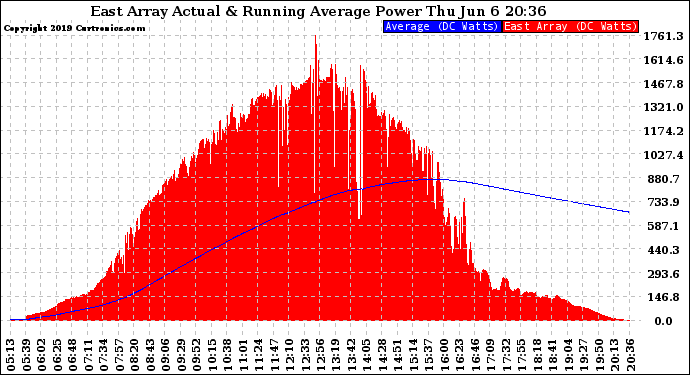 Solar PV/Inverter Performance East Array Actual & Running Average Power Output
